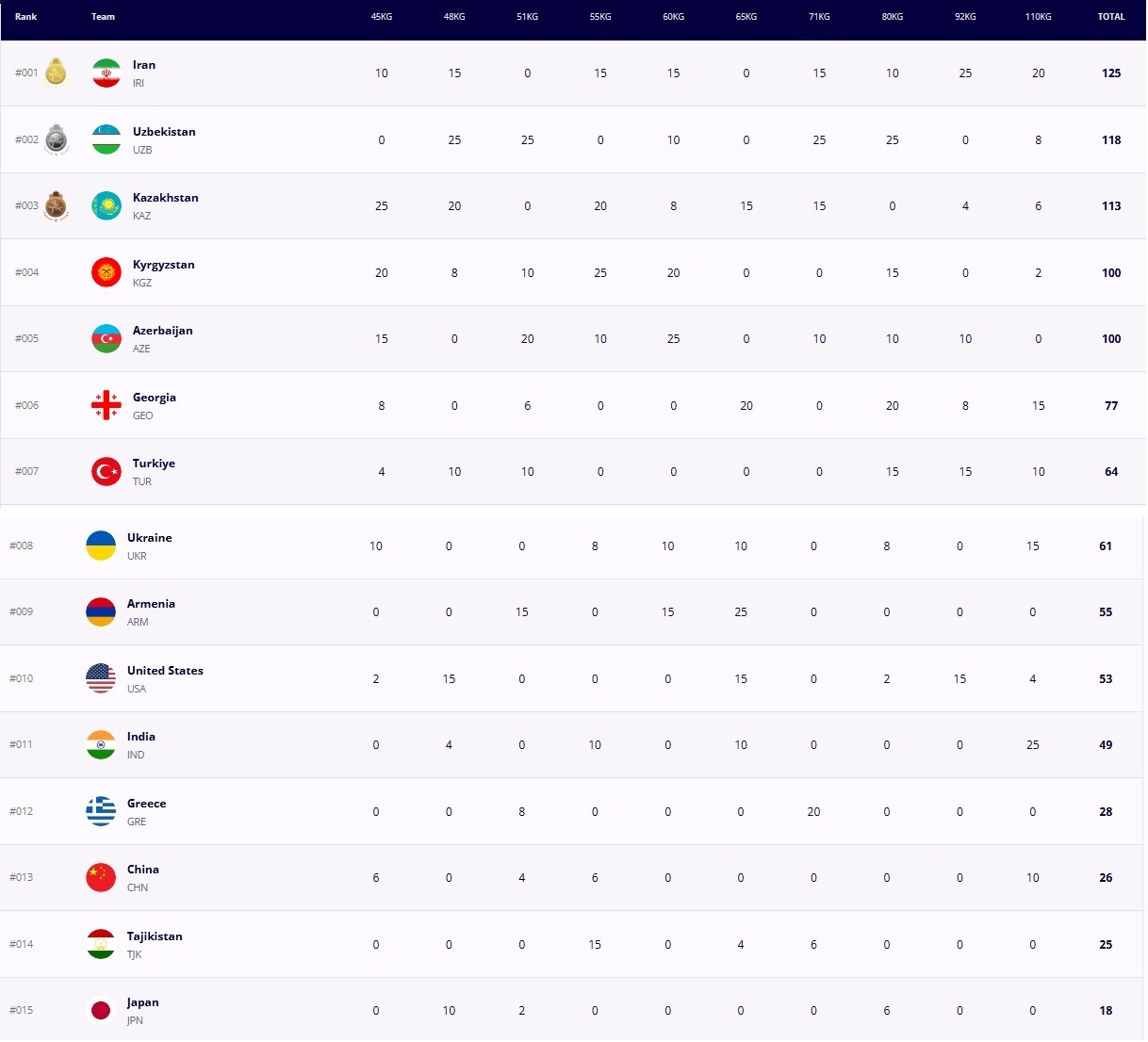 زمان‌بندی کشتی جوانان جهان