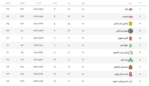 چه تیم‌هایی در لیگ برتر بسکتبال ایران برای قهرمانی می‌جنگند
