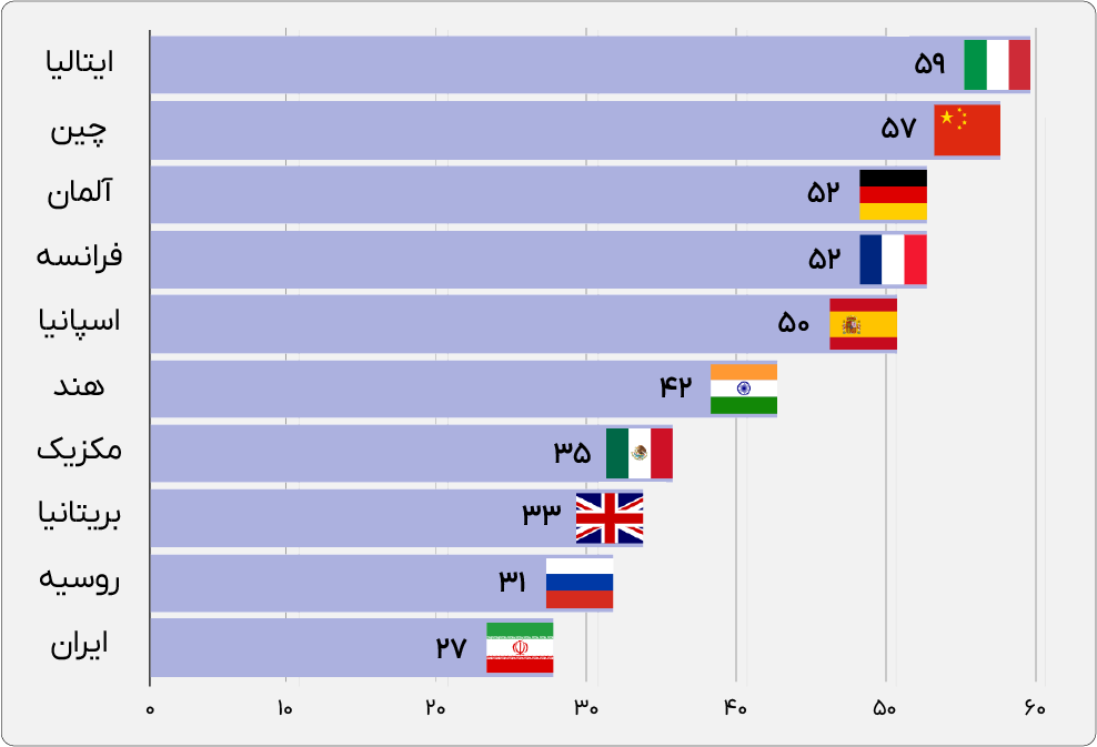  رتبه ایران در میراث جهانی یونسکو 