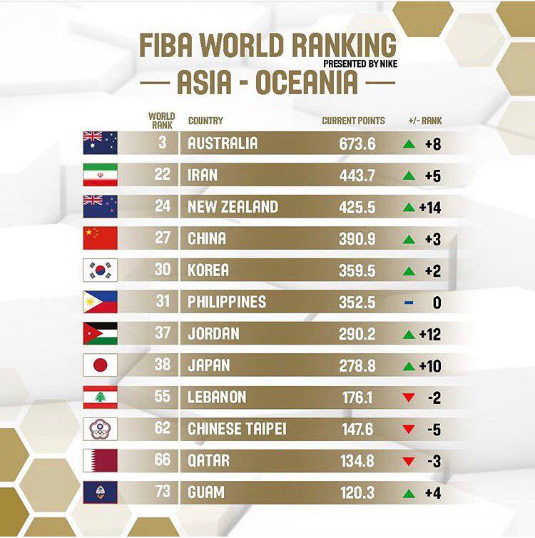 رنگینک بسکتبال ایران در آسیا