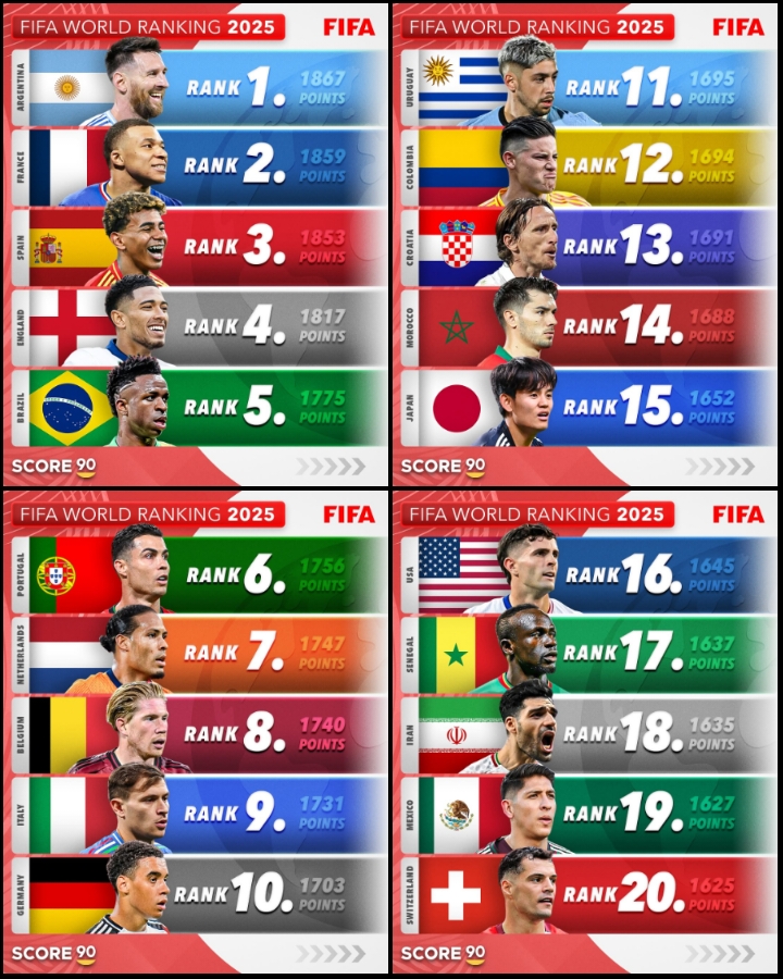  رنکینگ جدید فیفا ۲۰۲۵