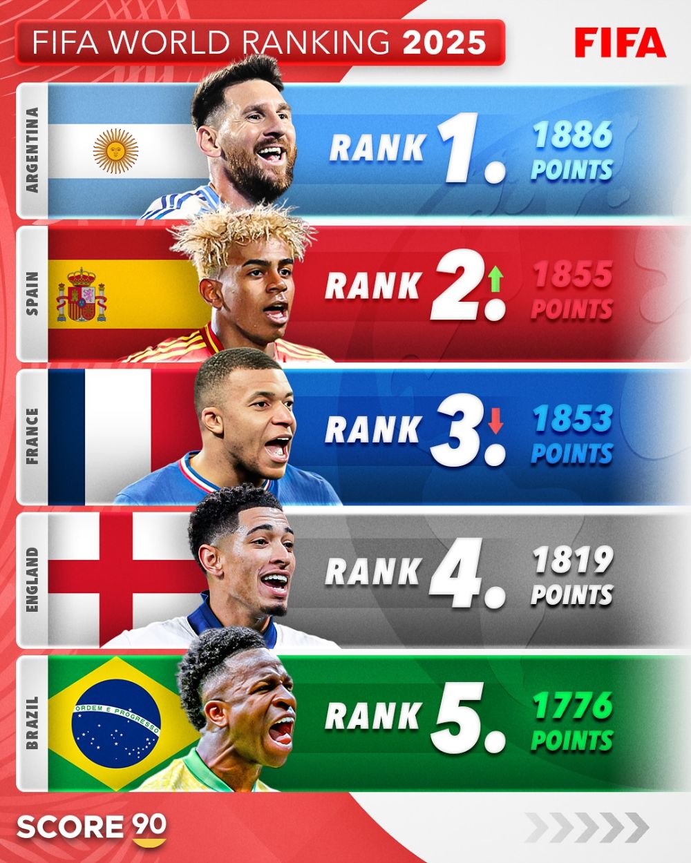 رتبه‌بندی جهانی فیفا به‌روز شد