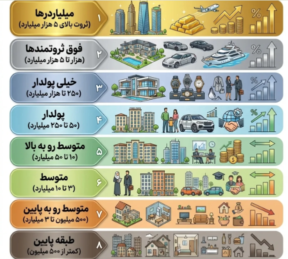 حد ثروتمند بودن در ایران چقدر است